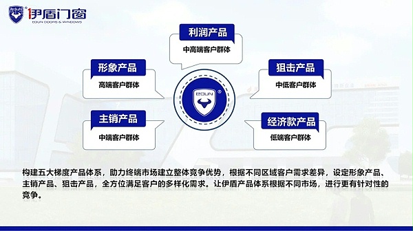 5大梯度产品
